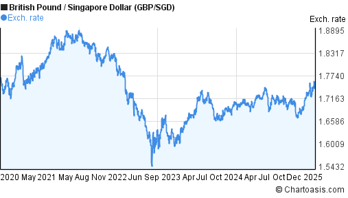 5 Years GBP SGD Chart British Pound Singapore Dollar