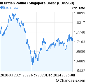 British Pound to Singapore Dollar (GBP/SGD) 5 years forex chart
