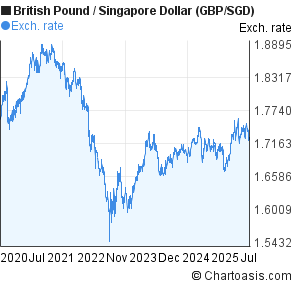 usd sgd forex chart 5 year