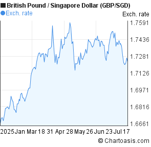 British Pound to Singapore Dollar (GBP/SGD) 6 months forex chart