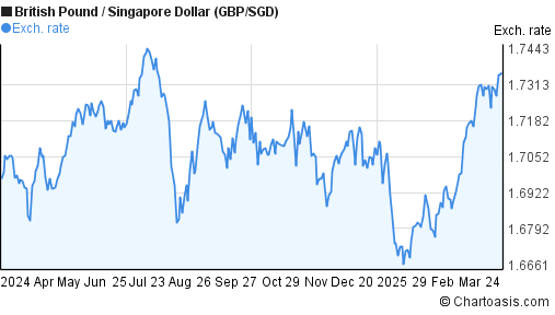 Gbp Sgd Live Chart