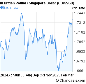 Gbp Sgd Live Chart