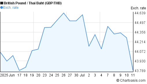1-month-gbp-thb-chart-british-pound-thai-baht-rates