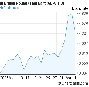 Gbp To Baht Chart