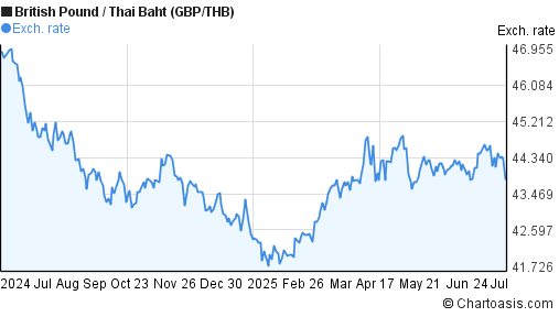 1 Year GBP THB Chart British Pound Thai Baht Rates