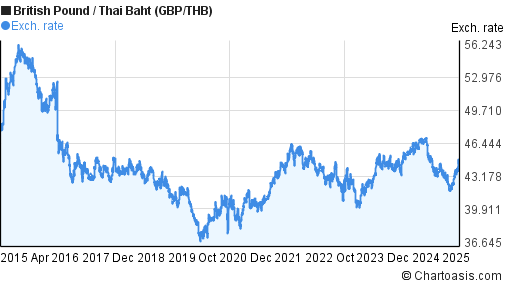 Gbp Thb Chart