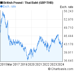 Thai Chart