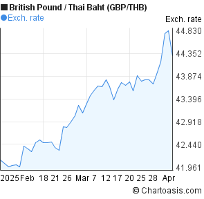 Gbp To Baht Chart