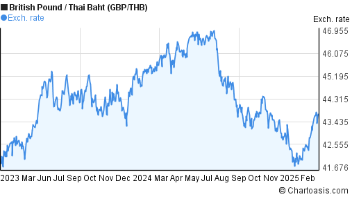 Gbp To Baht Chart