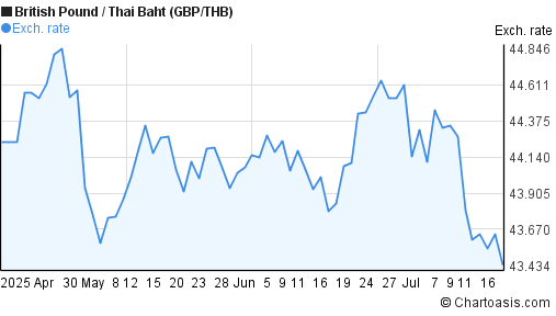 British Pound to Thai Baht (GBP/THB) 3 months forex chart