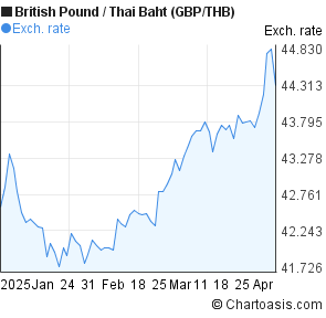 Gbp To Baht Chart