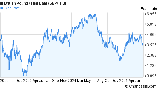 British Pound to Thai Baht (GBP/THB) 3 years forex chart