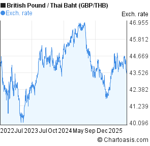 British Pound to Thai Baht (GBP/THB) 3 years forex chart