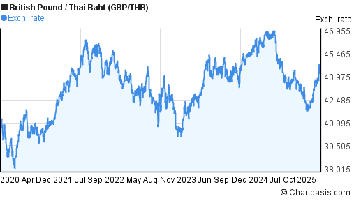 Gbp To Baht Chart