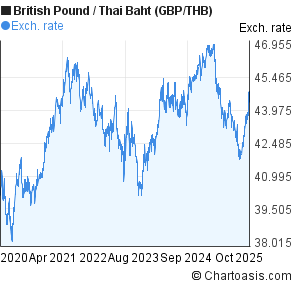 Gbp Thb Chart