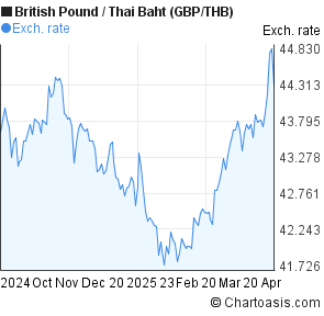 Gbp Thb Chart