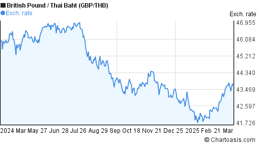 Gbp Thb Chart