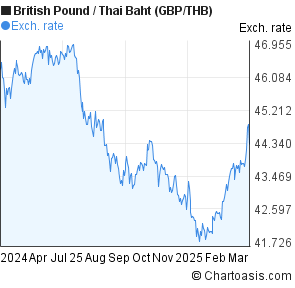 Gbp To Baht Chart