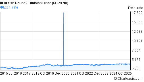 British Pound to Tunisian Dinar (GBP/TND) 10 years forex chart