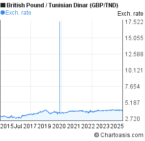 British Pound to Tunisian Dinar (GBP/TND) 10 years forex chart