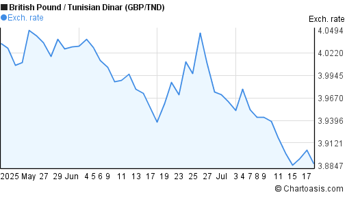 British Pound to Tunisian Dinar (GBP/TND) 2 months forex chart