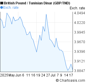 British Pound to Tunisian Dinar (GBP/TND) 2 months forex chart
