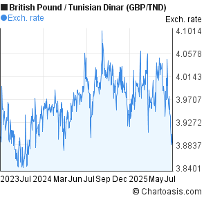 British Pound to Tunisian Dinar (GBP/TND) 2 years forex chart
