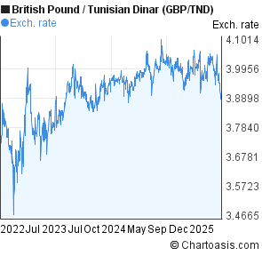 British Pound to Tunisian Dinar (GBP/TND) 3 years forex chart