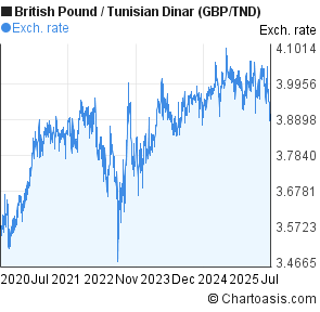 British Pound to Tunisian Dinar (GBP/TND) 5 years forex chart