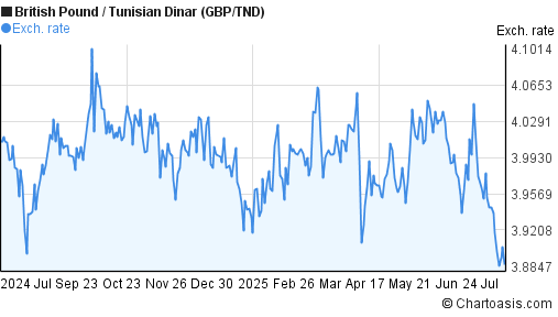 Forex tnd eur