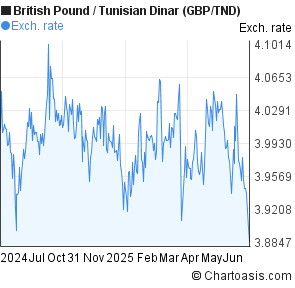 Dinar rate forex