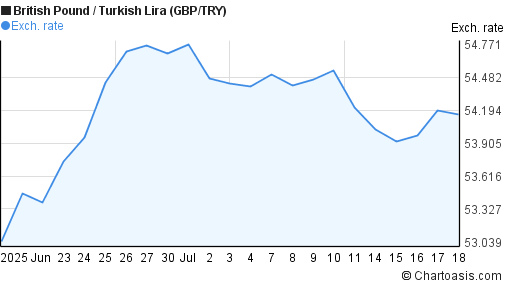 British Pound to New Turkish Lira (GBP/TRY) 1 month forex chart
