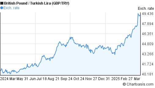 Turkish Lira To Gbp Chart