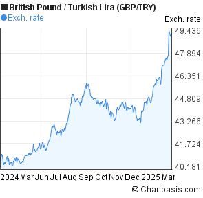 Turkish Lira Currency Conversion Chart