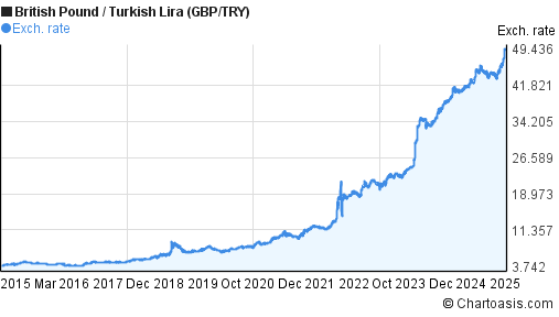 Turkish Lira To Gbp Chart