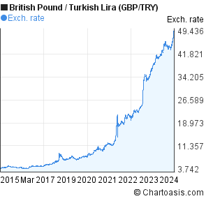 Turkish Lira To Gbp Chart