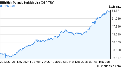 British Pound to New Turkish Lira (GBP/TRY) 2 years forex chart
