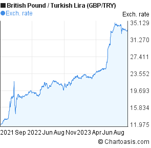 Turkish Lira To Gbp Chart