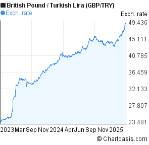 Turkish Lira To Gbp Chart