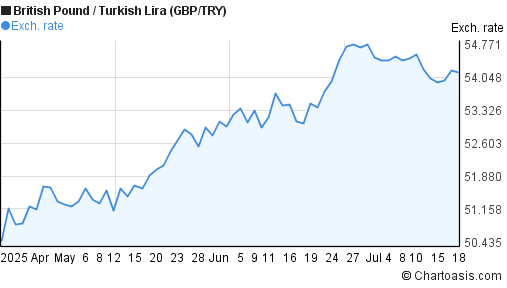 British Pound to New Turkish Lira (GBP/TRY) 3 months forex chart