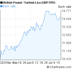 British Pound to New Turkish Lira (GBP/TRY) 3 months forex chart