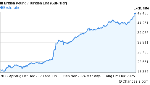 Lira Gbp Chart