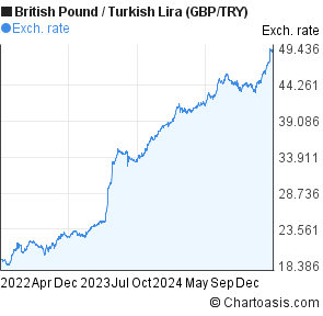 Lira Gbp Chart