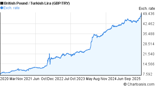 Turkish Lira To Gbp Chart