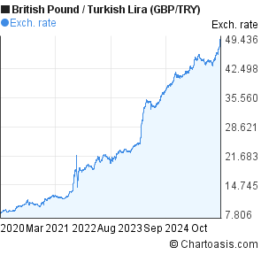 Lira Gbp Chart