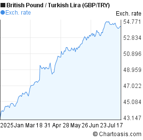 British Pound to New Turkish Lira (GBP/TRY) 6 months forex chart