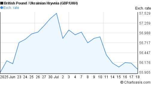 British Pound to Ukrainian Hryvnia (GBP/UAH) 1 month forex chart