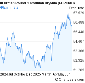 British Pound to Ukrainian Hryvnia (GBP/UAH) 1 year forex chart