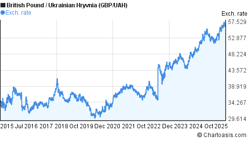 British Pound to Ukrainian Hryvnia (GBP/UAH) 10 years forex chart