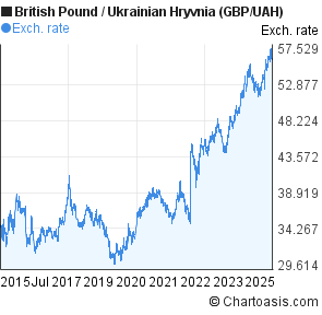 British Pound to Ukrainian Hryvnia (GBP/UAH) 10 years forex chart